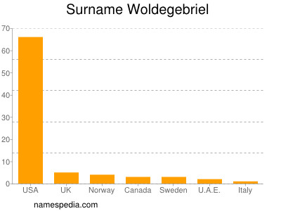 Surname Woldegebriel