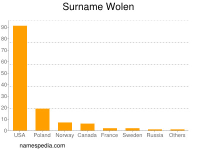 Surname Wolen