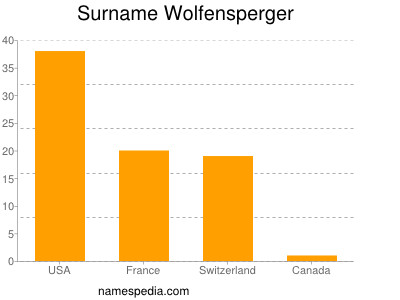 Surname Wolfensperger