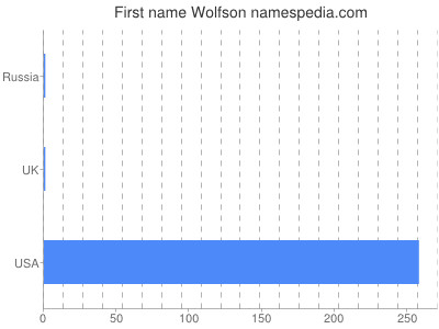 Given name Wolfson