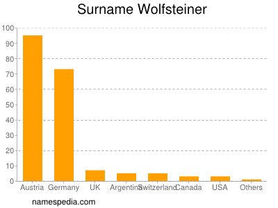 Surname Wolfsteiner