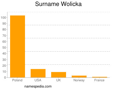 Surname Wolicka