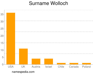 Surname Wolloch