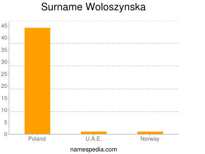 Surname Woloszynska