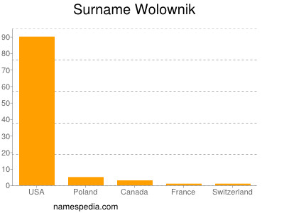 Surname Wolownik