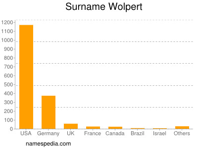 Surname Wolpert