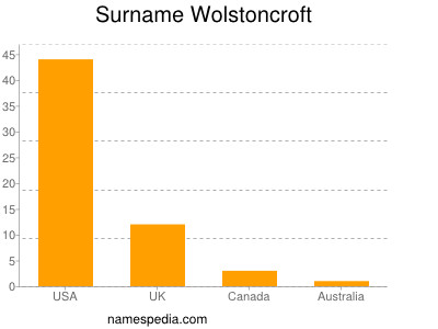 Surname Wolstoncroft