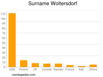 Surname Woltersdorf