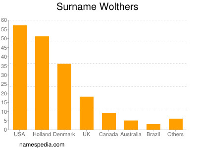 Surname Wolthers