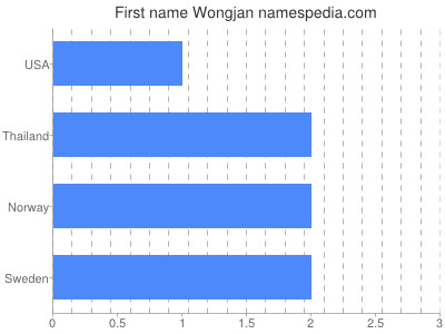Given name Wongjan