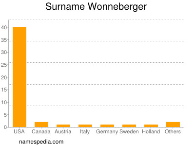 Surname Wonneberger