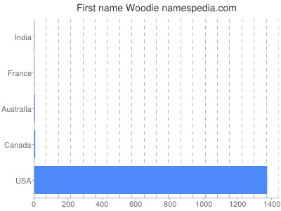 Given name Woodie