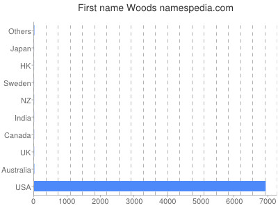 Given name Woods