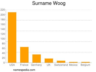 Surname Woog