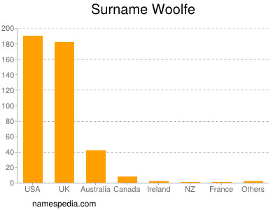 Surname Woolfe
