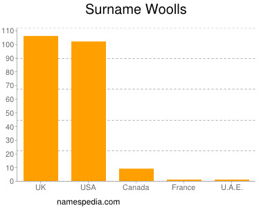Surname Woolls