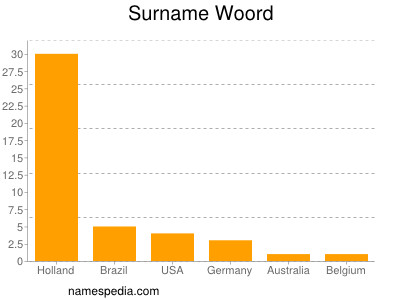 Surname Woord