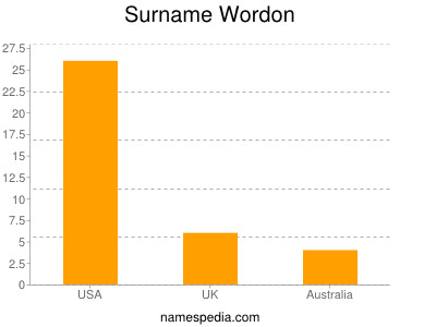 Surname Wordon