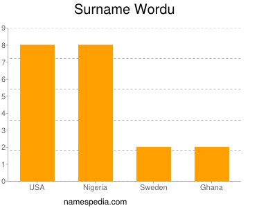 Surname Wordu