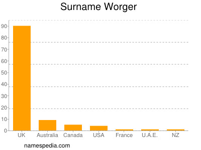 Surname Worger