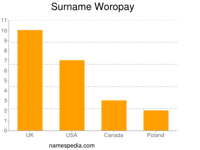 Surname Woropay