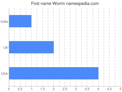 Given name Worrin