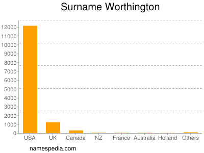 Surname Worthington
