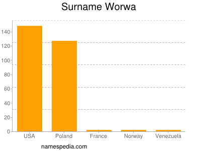 Surname Worwa