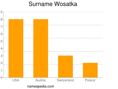 Surname Wosatka