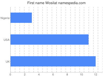 Given name Wosilat