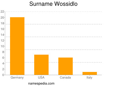 Surname Wossidlo