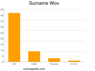 Surname Wox