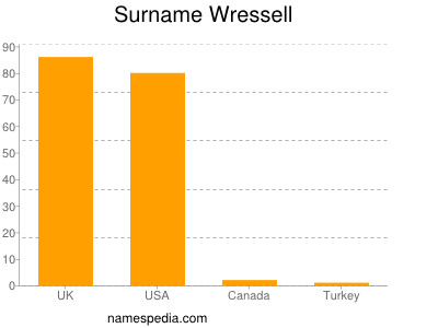 Surname Wressell