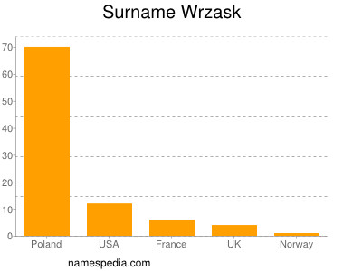Surname Wrzask