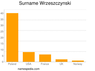 Surname Wrzeszczynski