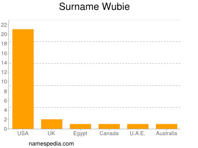 Surname Wubie