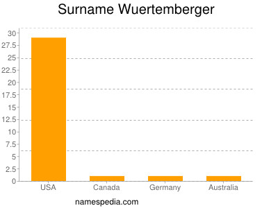 Surname Wuertemberger