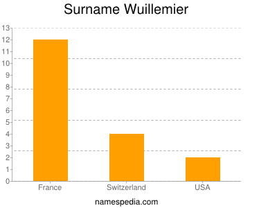 Surname Wuillemier
