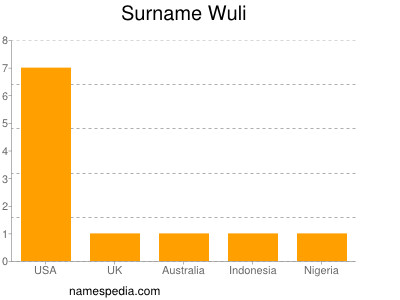 Surname Wuli