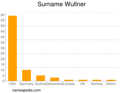 Surname Wullner