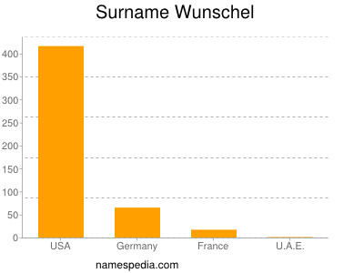 Surname Wunschel