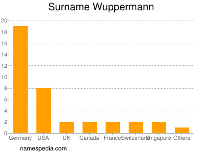 Surname Wuppermann