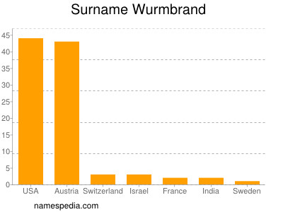 Surname Wurmbrand
