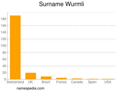 Surname Wurmli