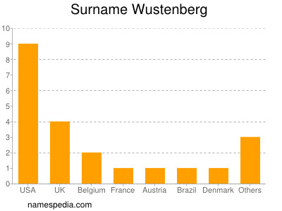 Surname Wustenberg