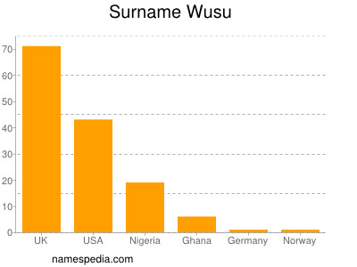 Surname Wusu