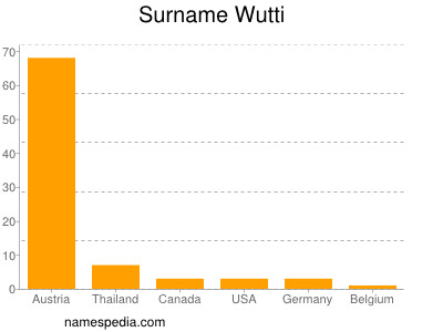 Surname Wutti