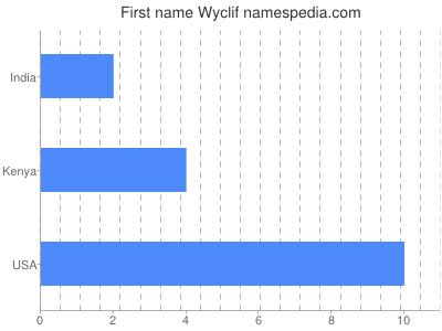 Given name Wyclif