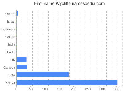 Given name Wycliffe
