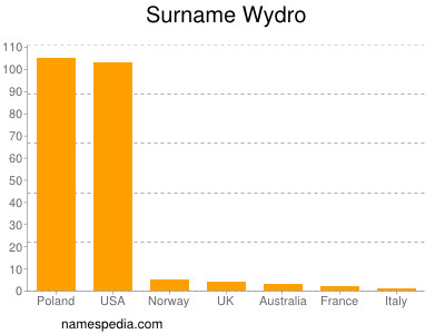 Surname Wydro